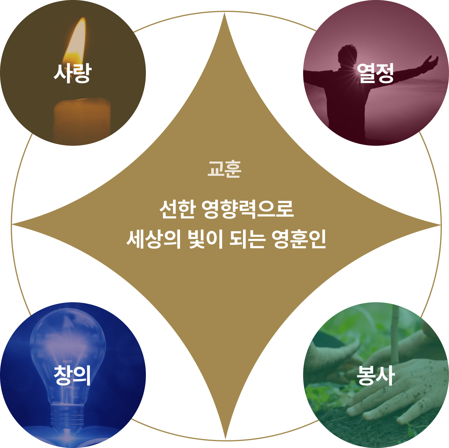 영훈의 핵심역량 - 사랑, 열정, 창의, 봉사